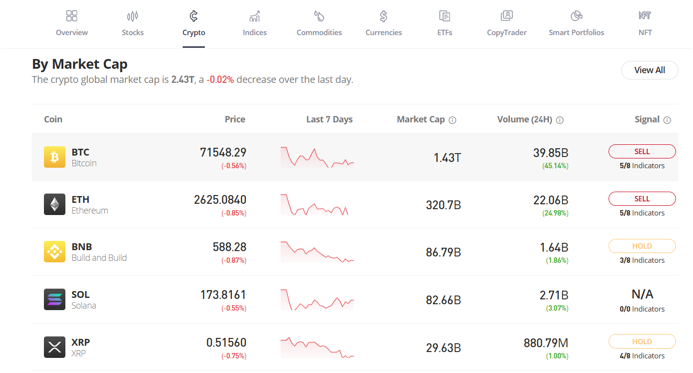 Top cryptocurrencies by market cap on eToro