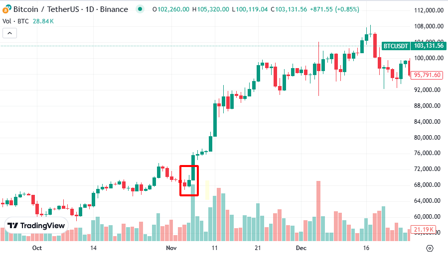 Trump’s positive impact on cryptocurrencies