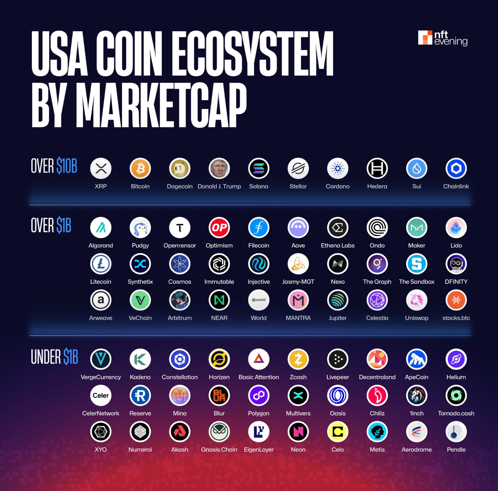 U.S. Coin Project Will Gain Most Significant Gains