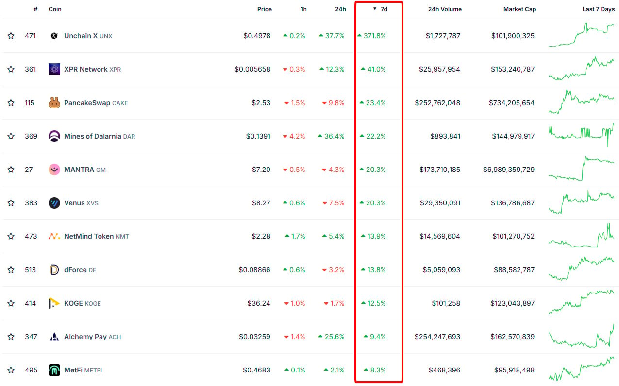 BNB Chain Ecosystem witnessed a notable performance last week