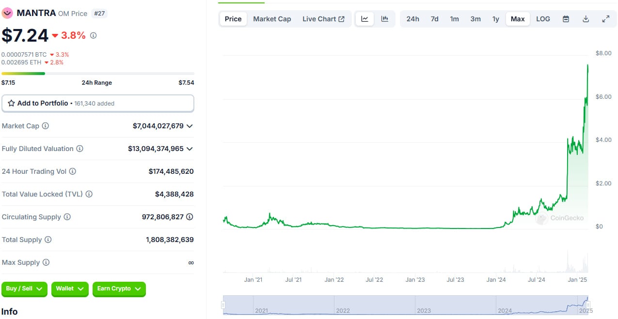 Mantra becomes one of the best performance Techcoin in this season