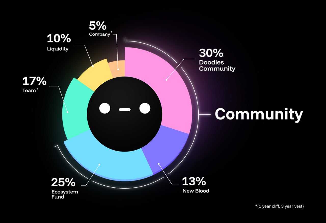 $DOOD Tokenomics