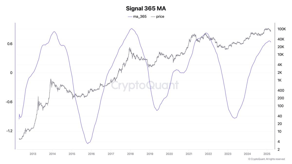 On-chain metrics signaling a bear market