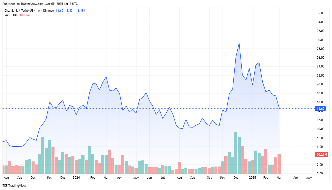 Is Chainlink a good investment