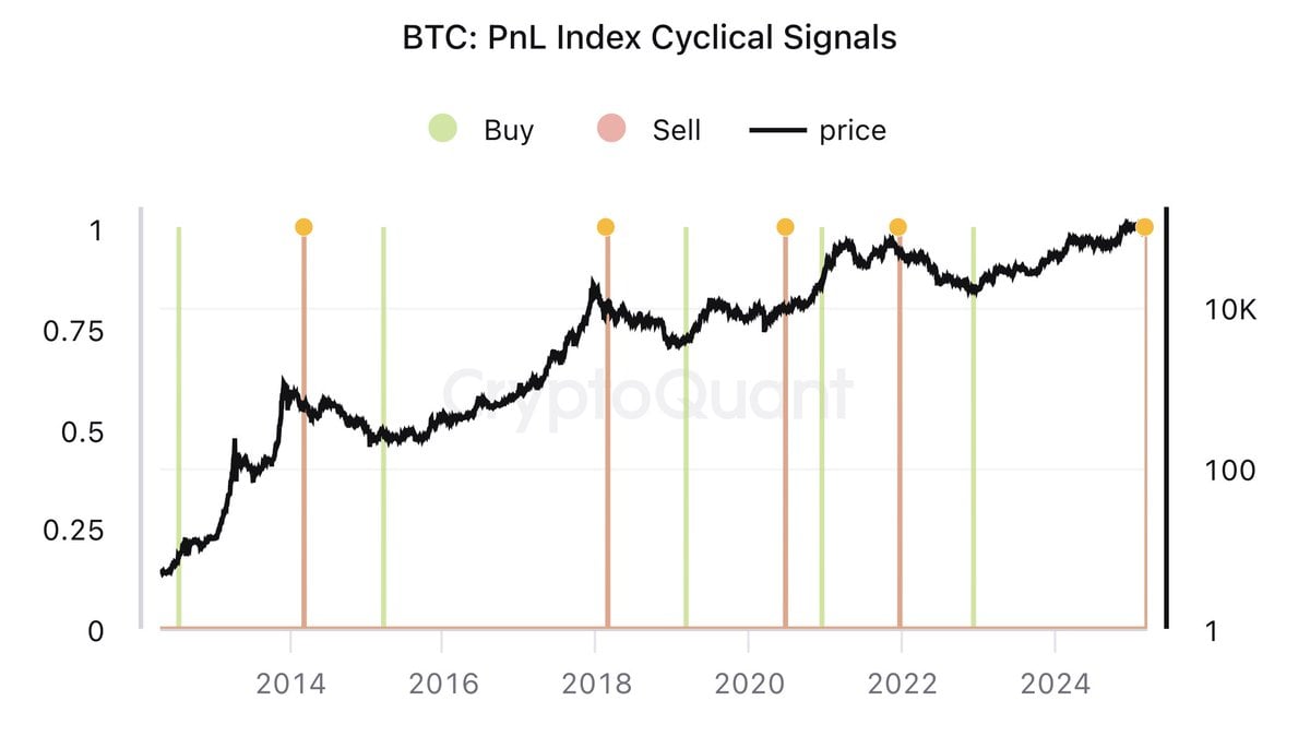 PNL index periodic signal