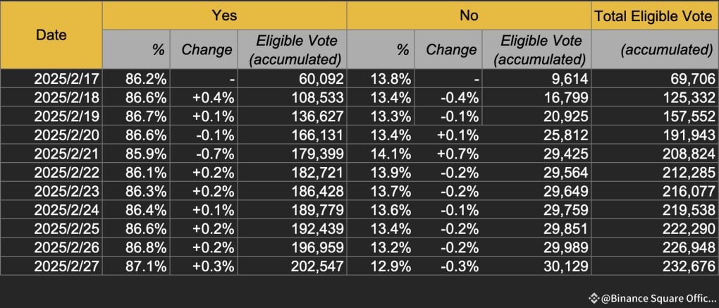 PI online voting in Binance Exchange and around controversy