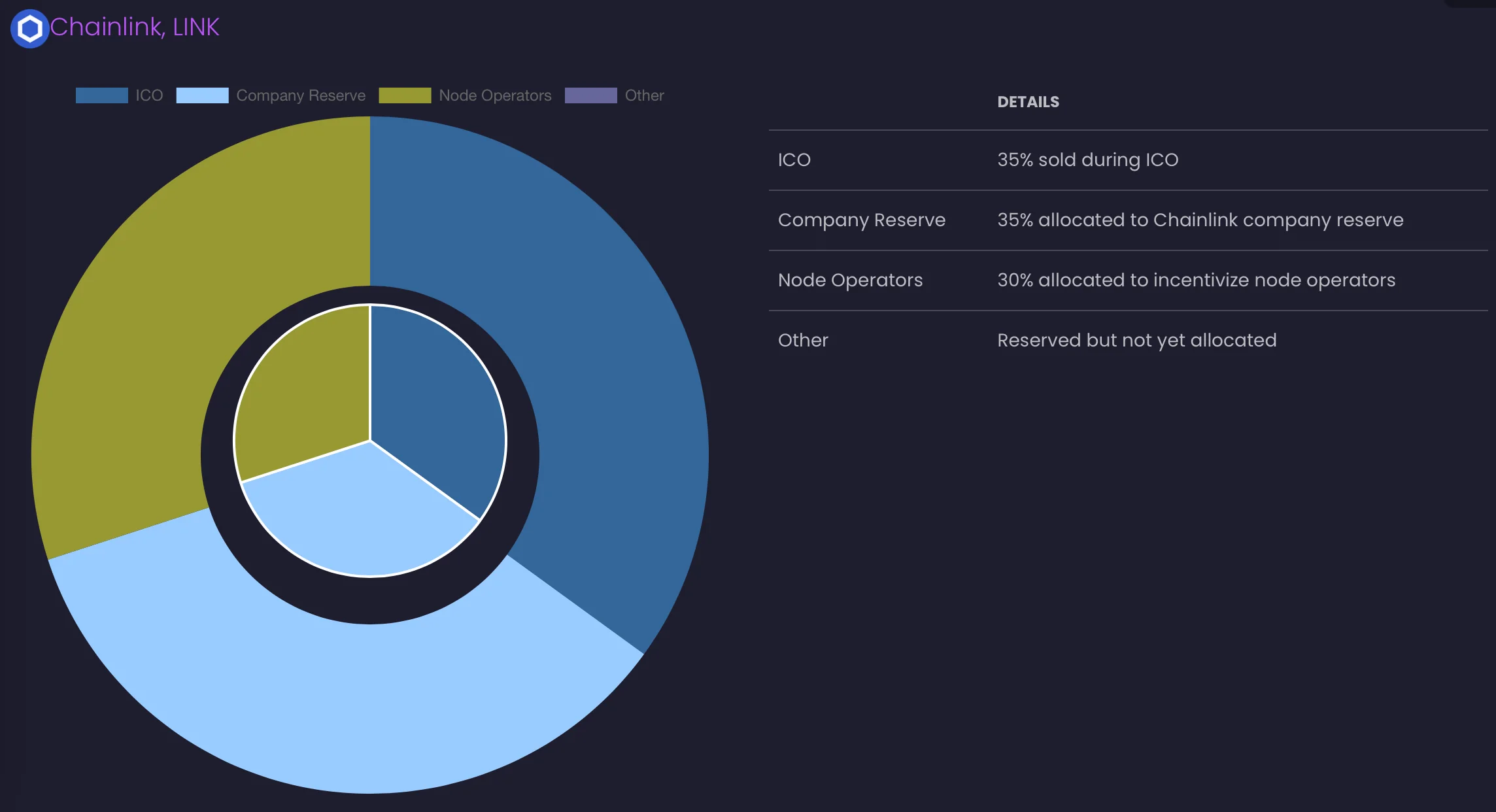 Chainlink (LINK) Distribution