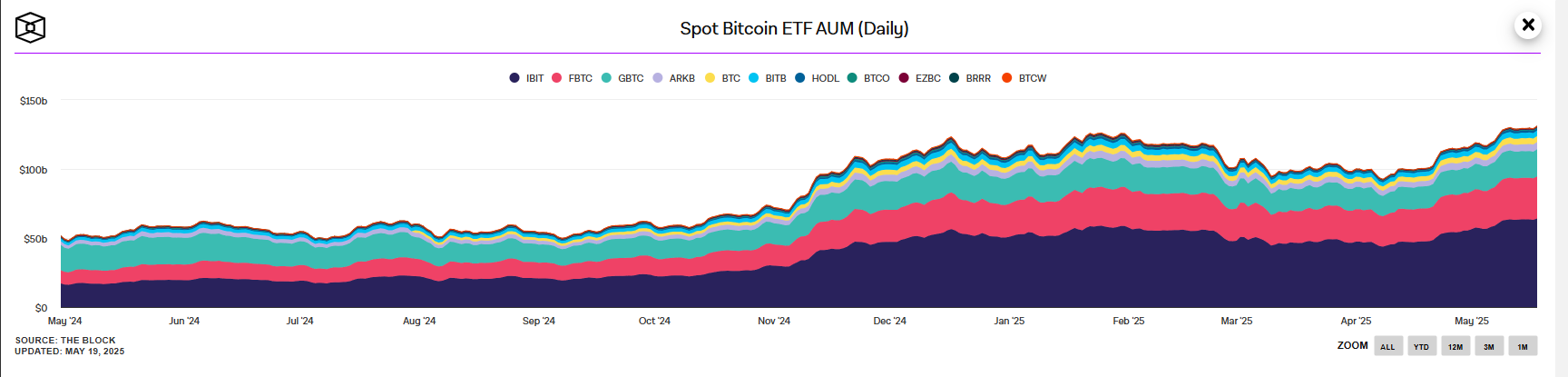 Spot Bitcoin ETF reaches US$1009 billion