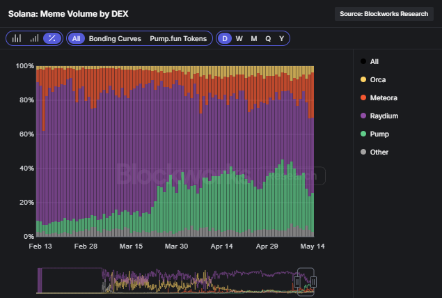 Pump. FUN is under pressure, but remains resilient