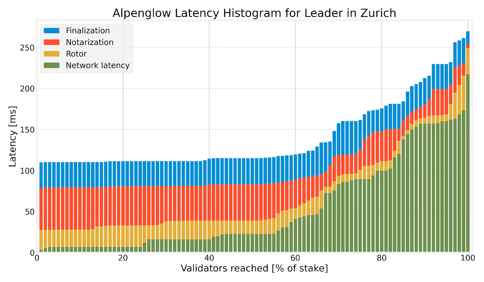 Alpenglow Slashes Solana Transaction Final Latency with 100x Reduction