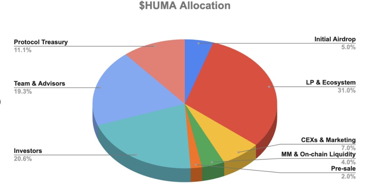 Huma allocation
