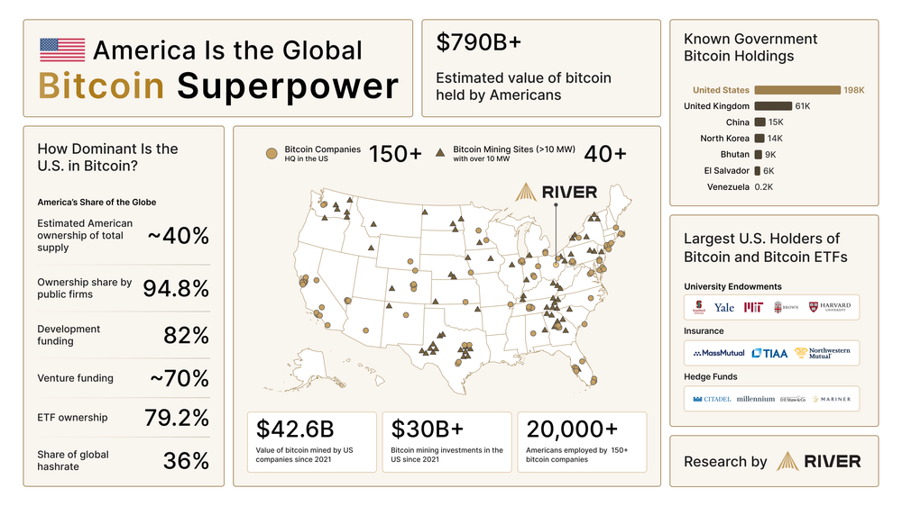 Americans Dominate in Bitcoin Ownership, Mining, and Investment