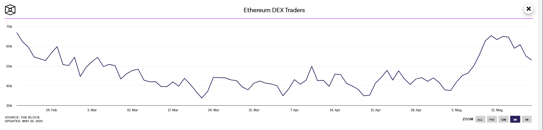 Ethereum DeFi Heating Up because the Market Bounces Again Ethereum DeFi Heating Up because the Market Bounces Again