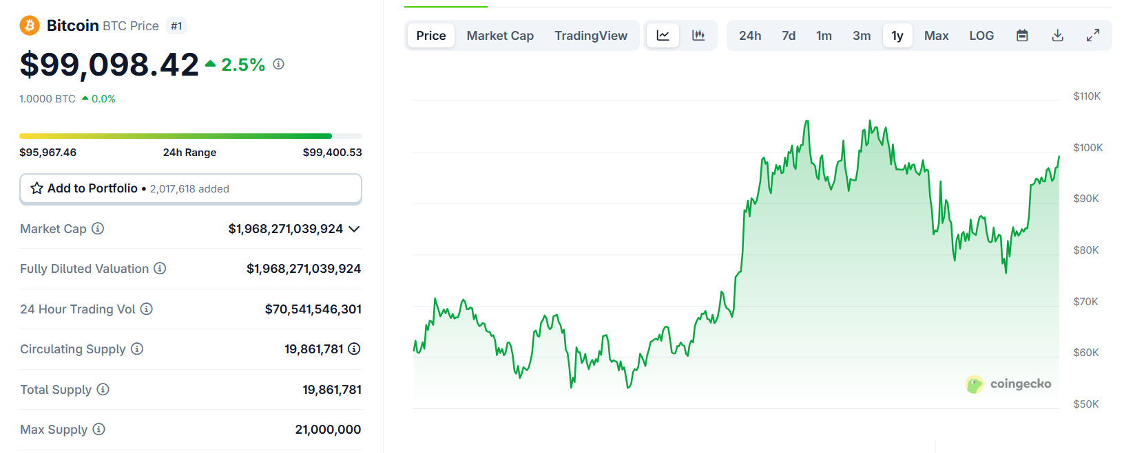 Will Bitcoin Price Reaching $100k Trigger Another Sell-Off?