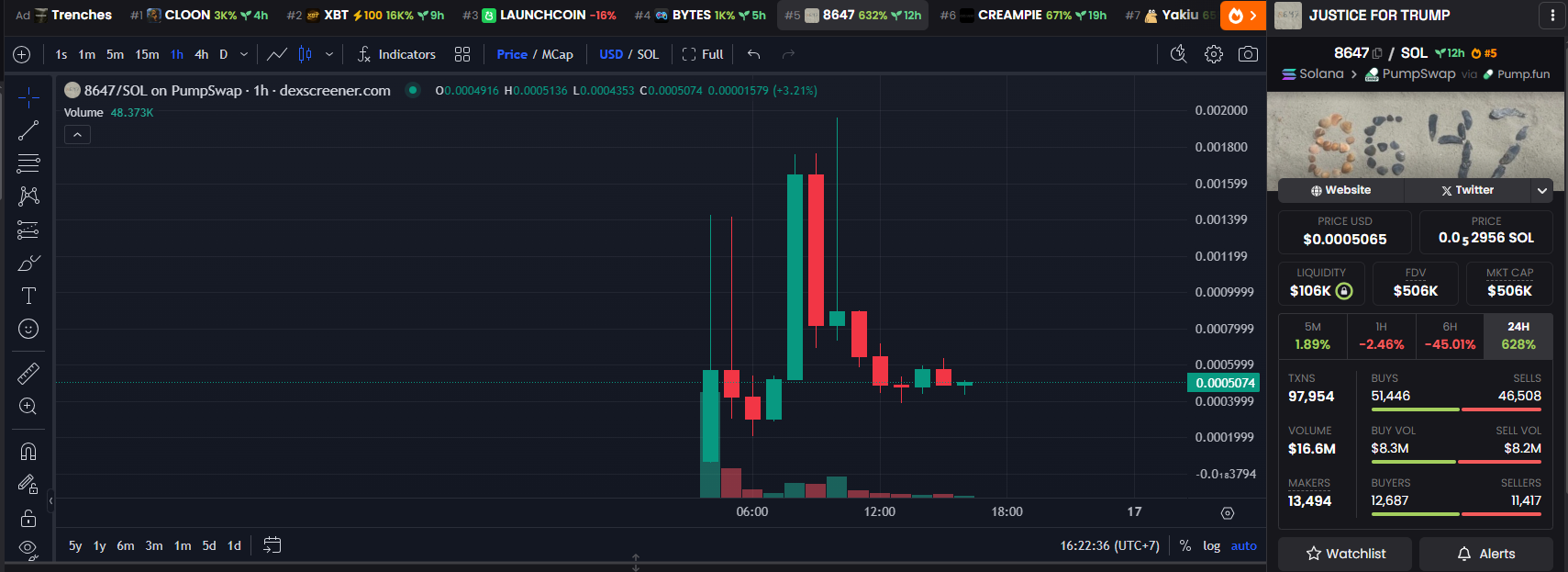 Memecoin $8647 Surge 600%