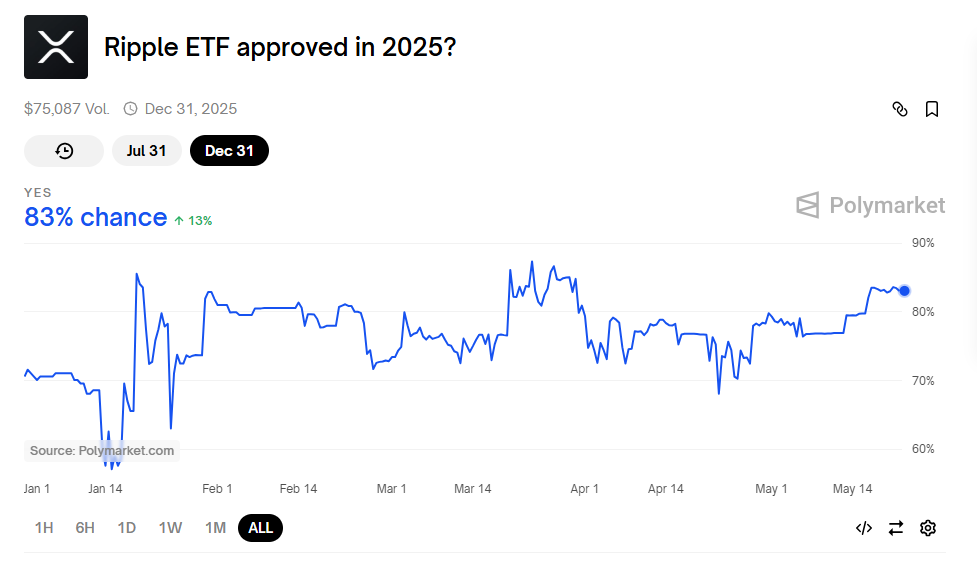 Polymarket Gives Spot XRP ETF an 80% Approval Odds in 2025