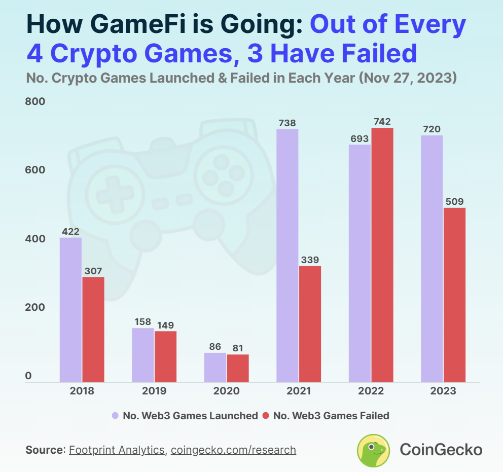 At least 16 Gamefi projects died in 2025