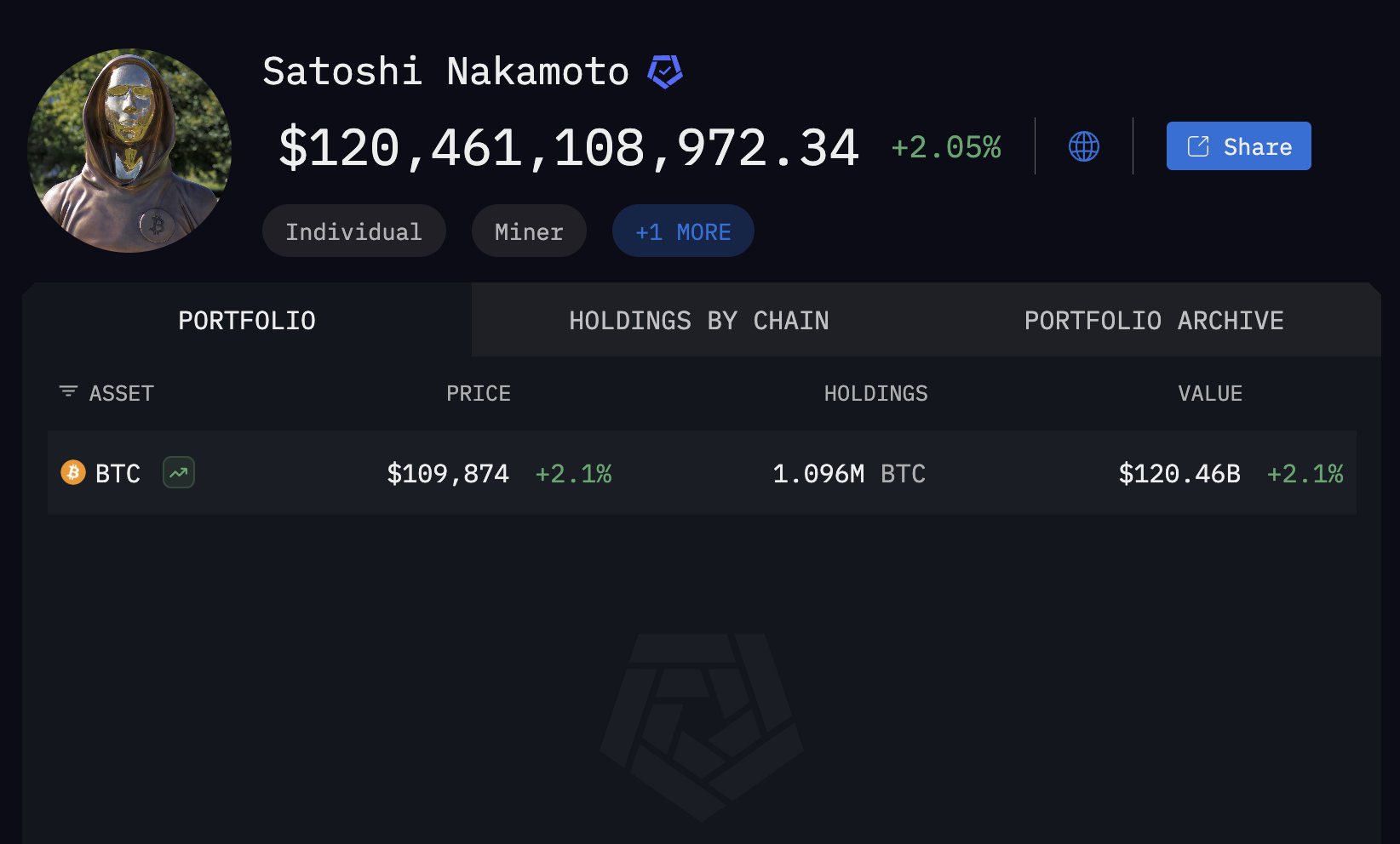 Nakamoto Satoshi: The Tenth Richest Phantom Drives the Rise of Bitcoin