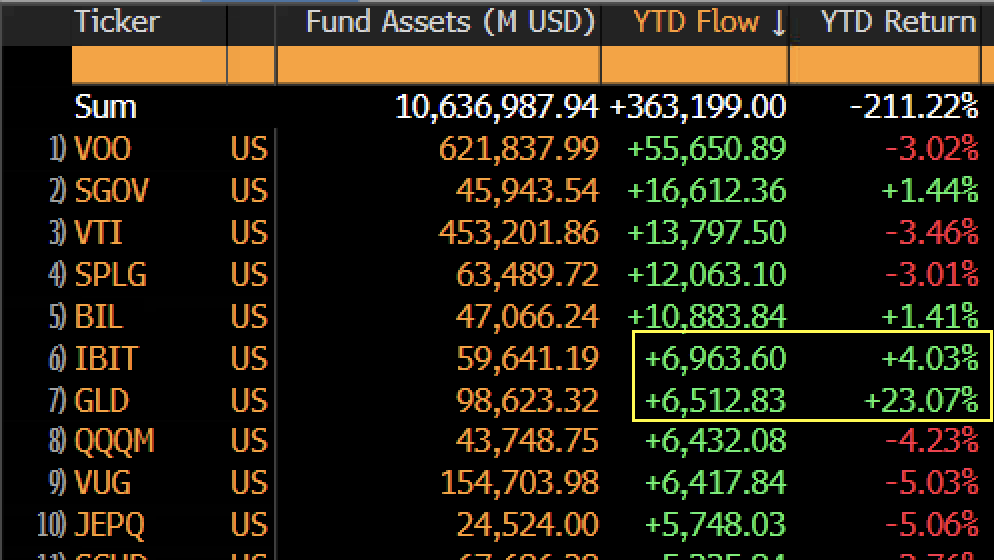 Spot Bitcoin ETF reaches US$1009 billion