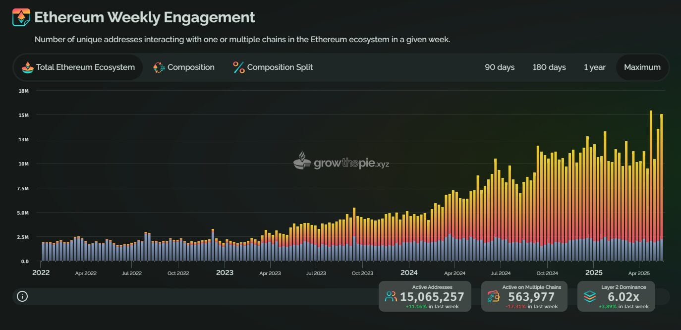 Ethereum DeFi Heating Up because the Market Bounces Again 5 Ethereum DEX Activity Reaches 3-Month High with 64,000 Users
