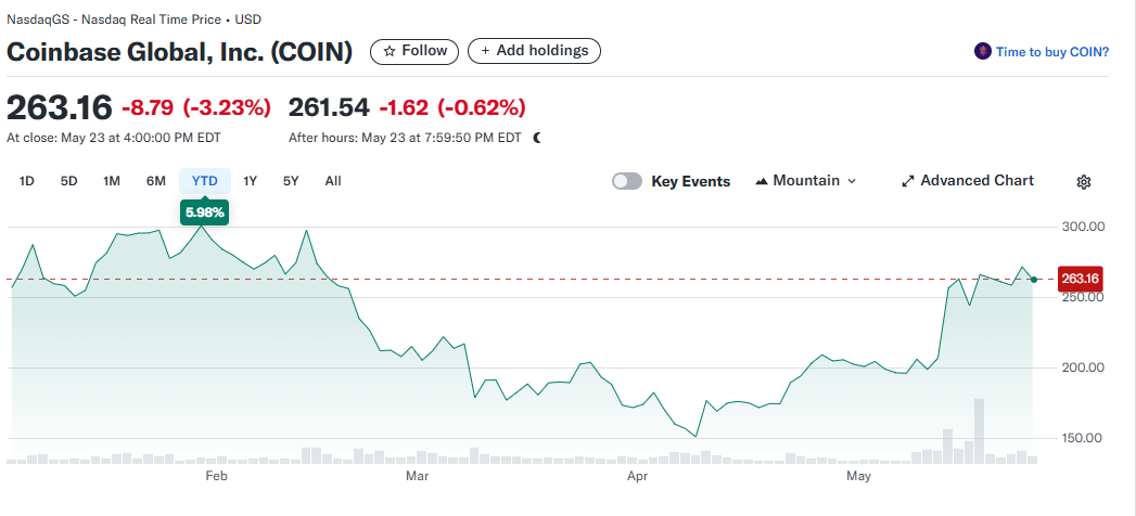 Coinbase faces legal challenges repeatedly