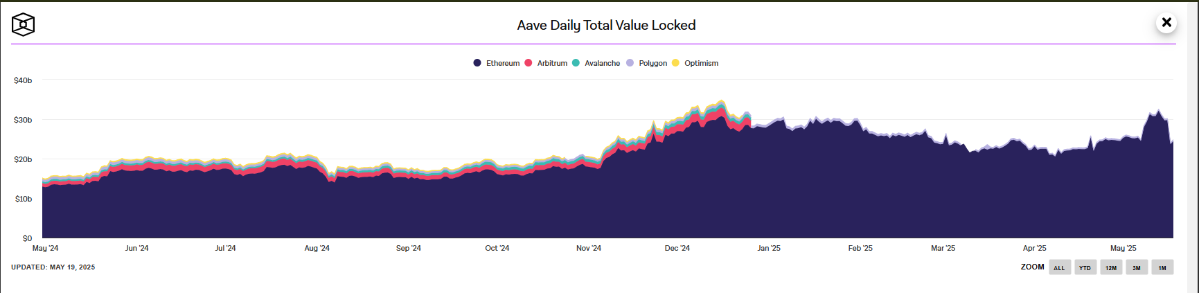 AAVE TVL doubles in 2025