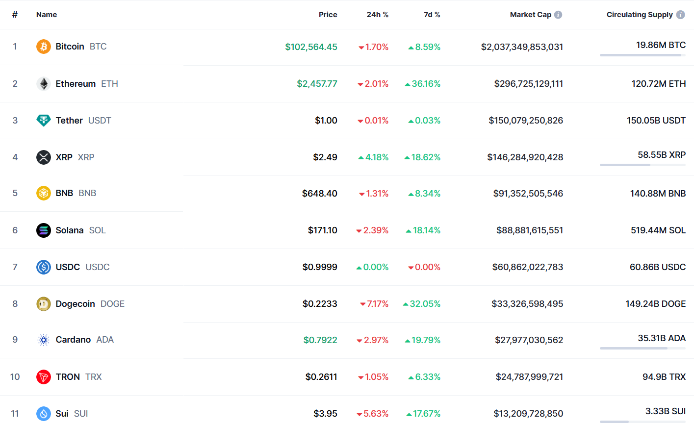 Ethereum, XRP, and Solana Under Pressure
