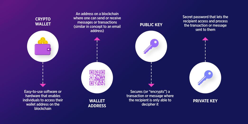 How does a Defi wallet work?