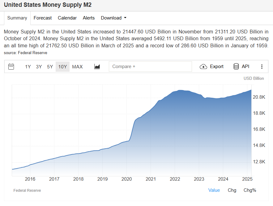 No Limit on The USD Money Supply
