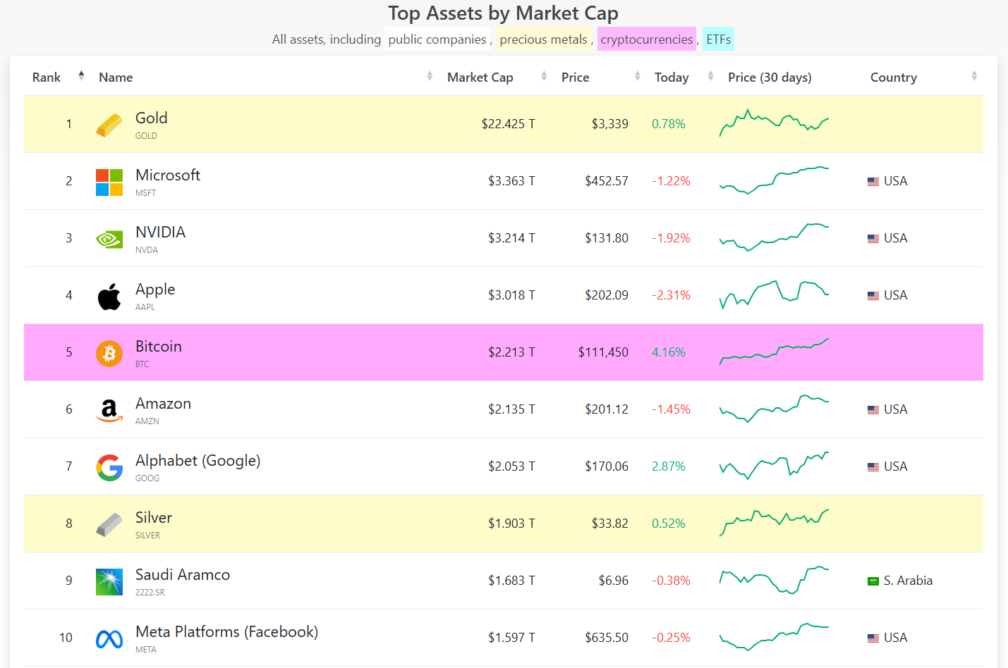 Bitcoin surpasses Amazon to become the fifth-ranked global asset with market value