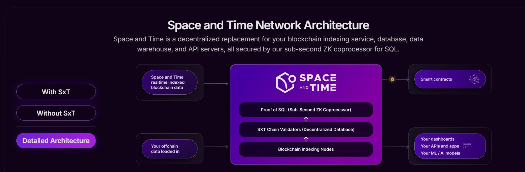 Architecture of Space and Time Network