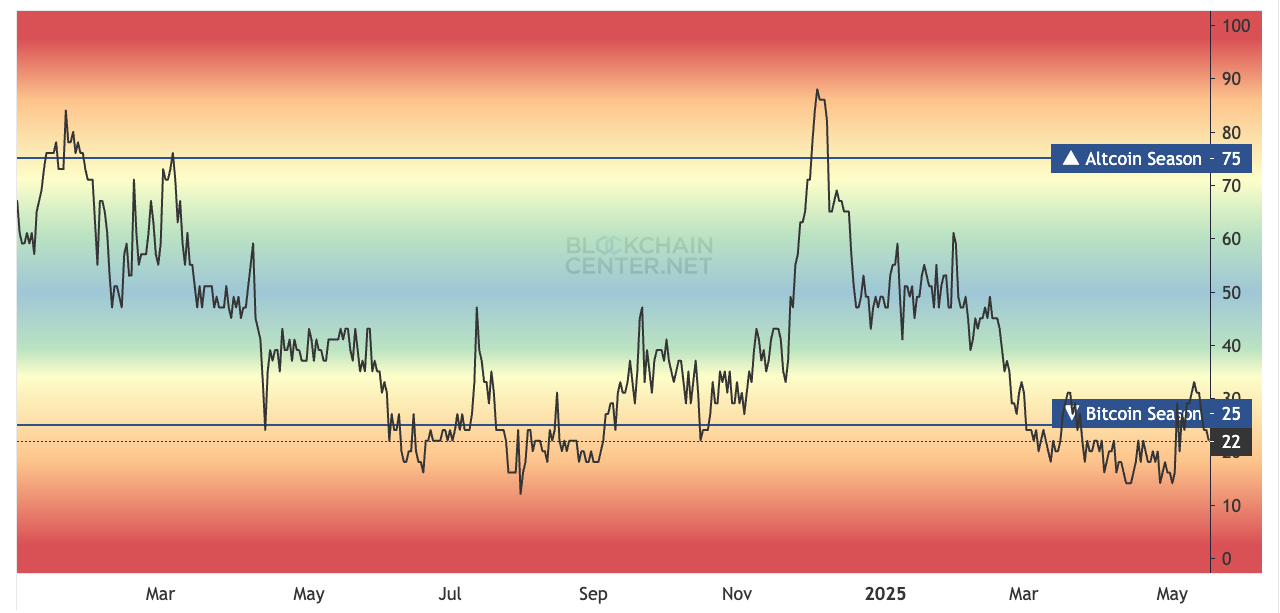 Altseason Not Yet Here: Index Remains in the Lows