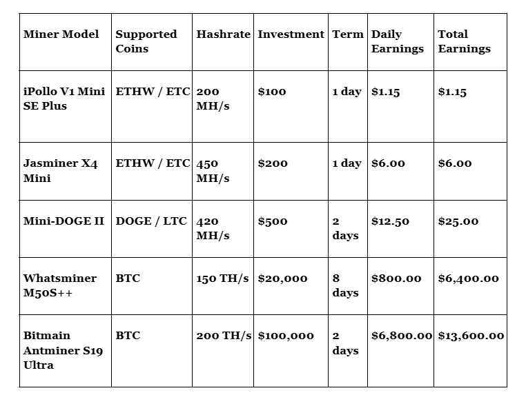 This is MiningCoop’s high-yield investment plan: