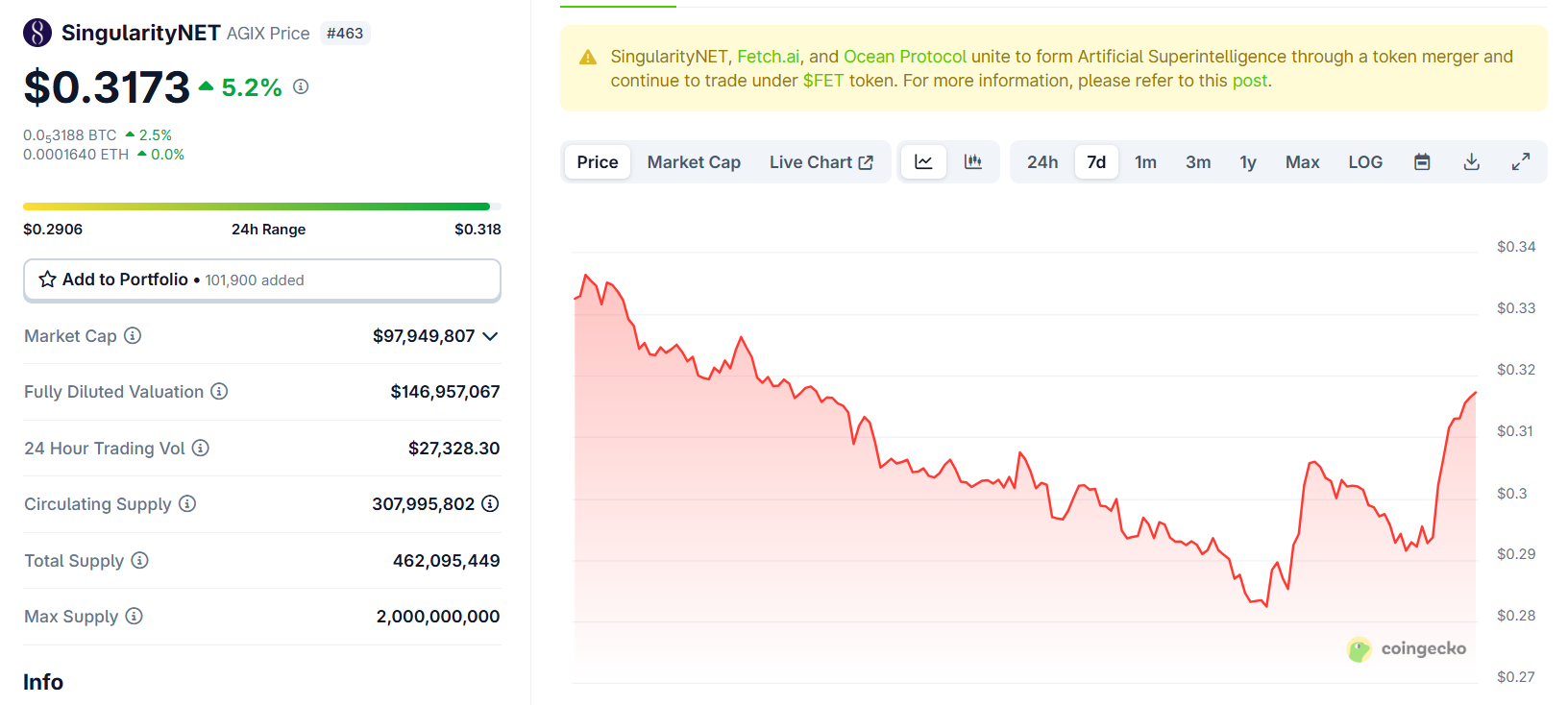 Bittensor (TAO) Leading AI Crypto Token Surge
