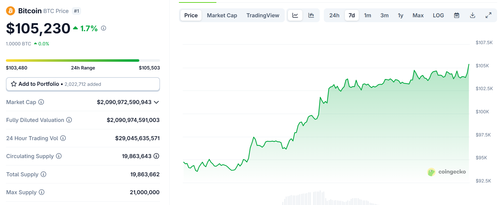 Bitcoin remains stable near $105k