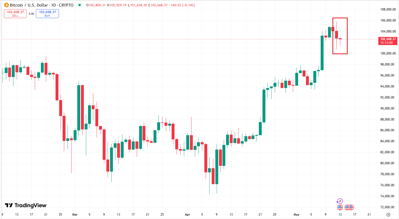 Bitcoin Drops to $100k and Liquidation Cascade