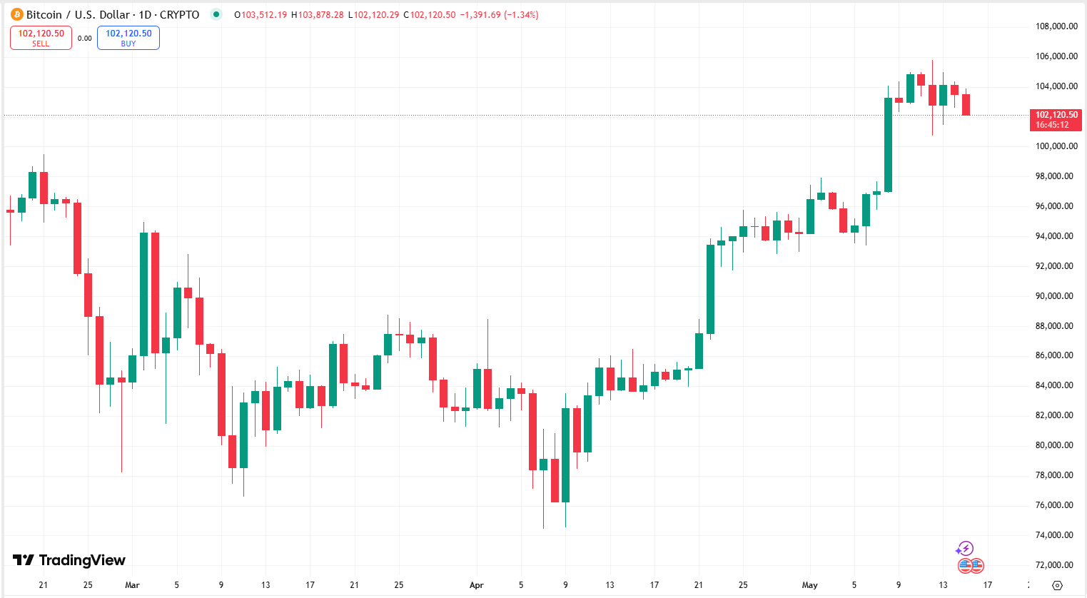 Bitcoin will replace USD within ten years