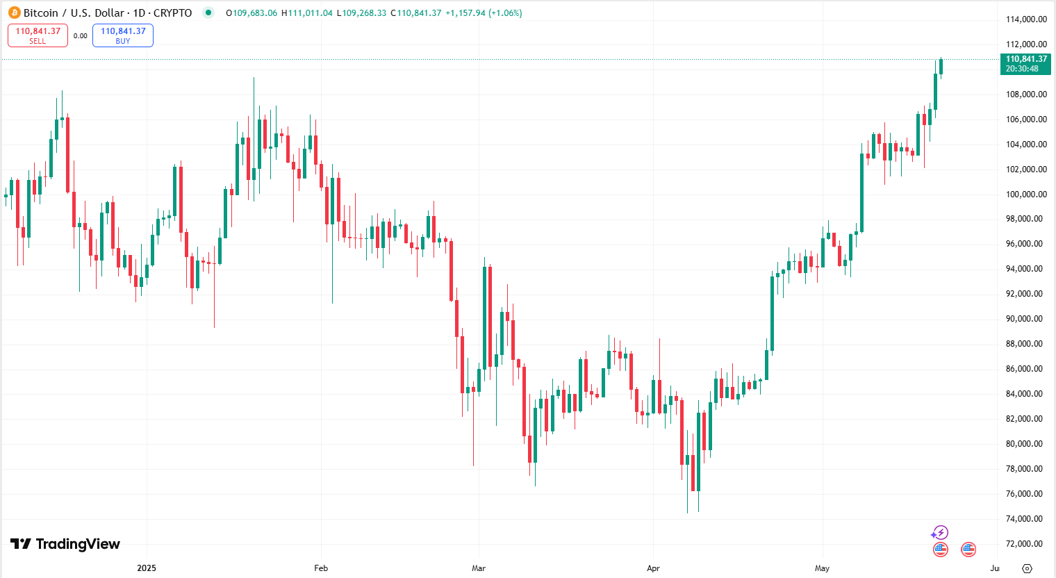 Bitcoin surpasses Amazon to become the fifth-ranked global asset with market value
