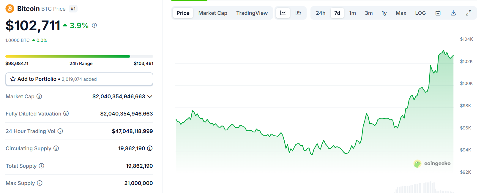 Bitcoin breaks the barrier to $100,000