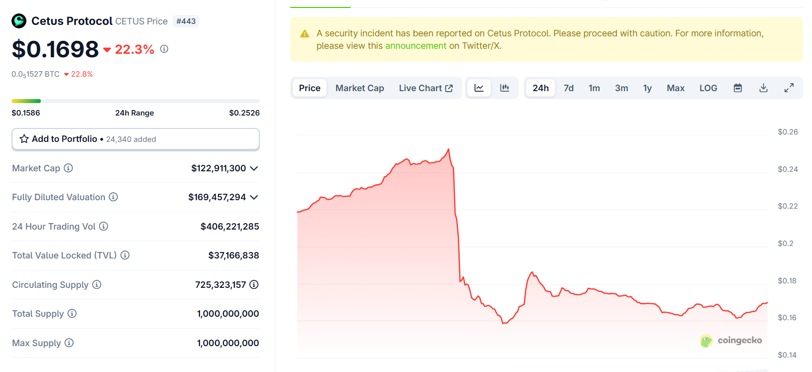 Disaster attacks SUI ecosystem tokens, with great losses