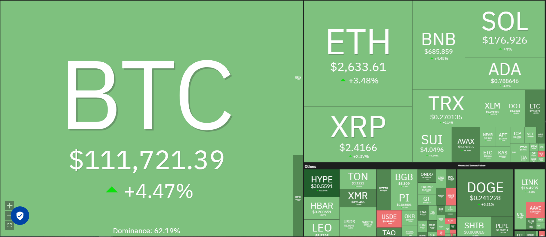 Bitcoin surpasses Amazon to become the fifth-ranked global asset with market value