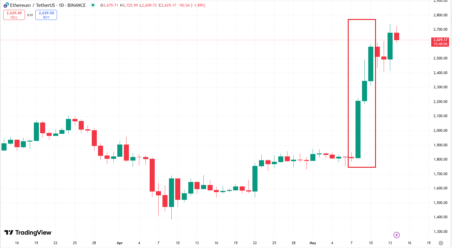 Abraxas Capital’s Large ETH Accumulation Fuels Market Surge 5 Ethereum Surges: Reclaiming Its Crypto Crown