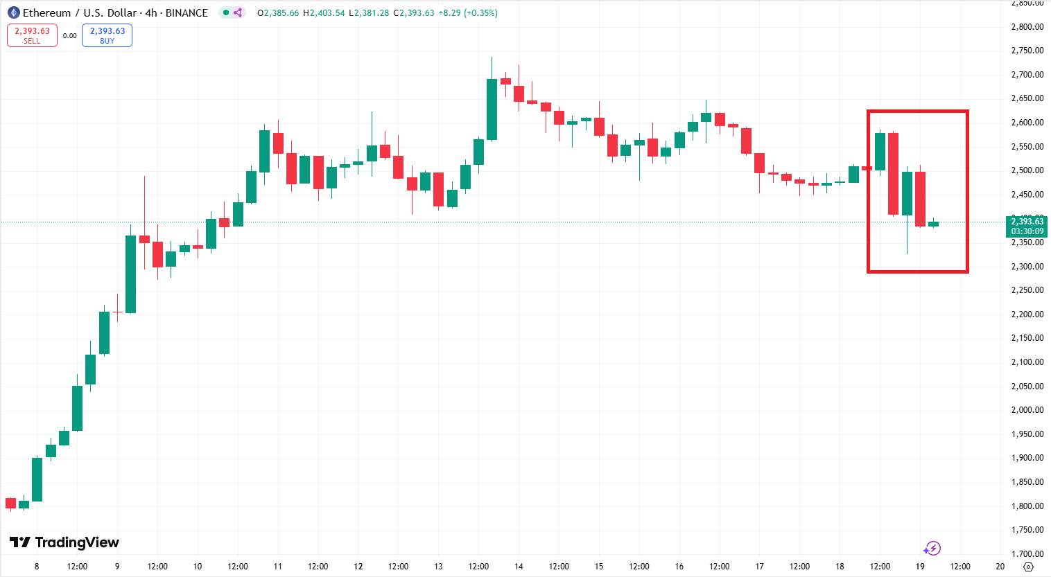 BTC, ETH, XRP experiences sharp volatility, and the market sees $620 million in liquidation