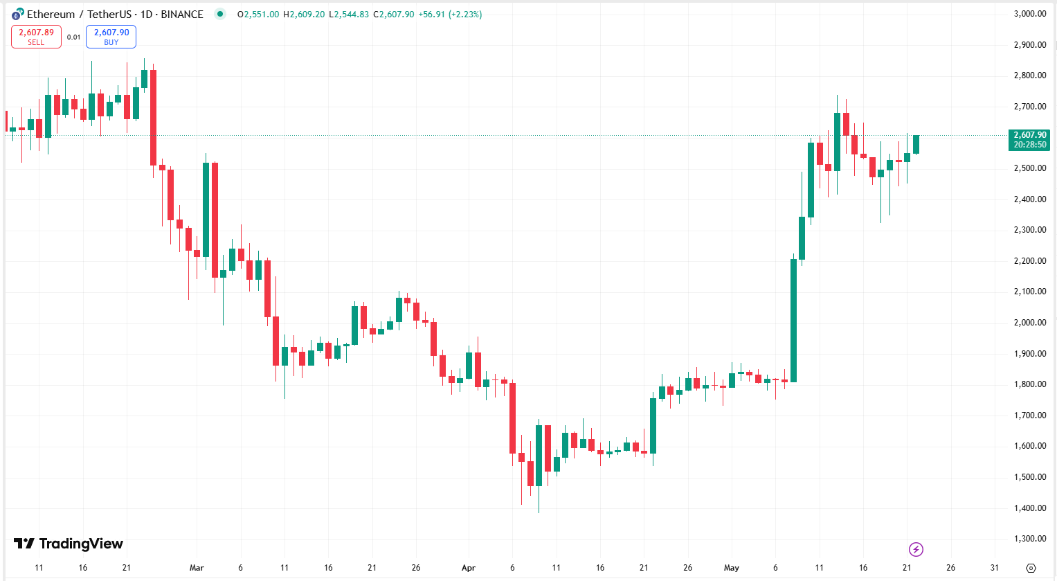 Bitcoin surpasses Amazon to become the fifth-ranked global asset with market value