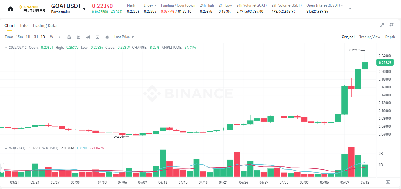 AI Meme Coin Gaining Spotlight Again with GOAT