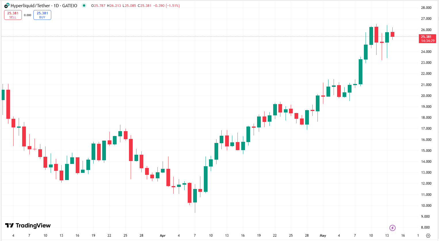 Hype 60% per month, showing significant price recovery