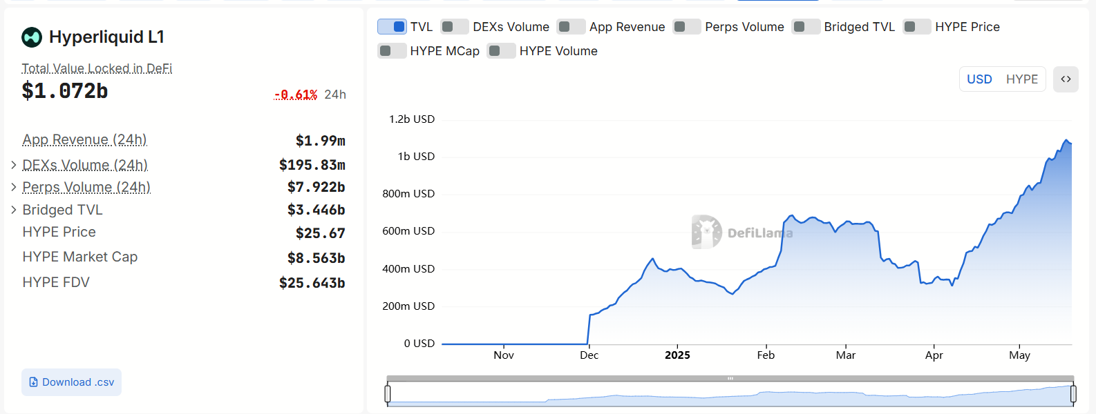 Superliquids PERP DEXE dominated by stable TVL growth