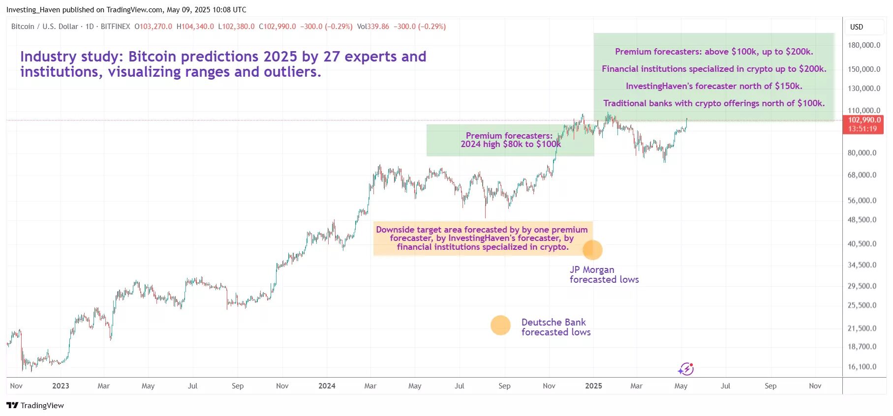 Institutional View: From JPMorgan to Standard Chartered Flights