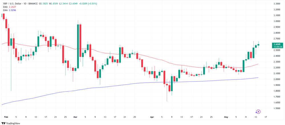 Technical Analysis: Bullish Signals on XRP Chart