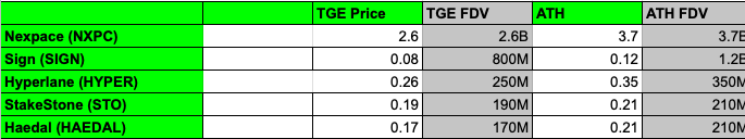 Compare with recent Binance Hodlers Airdrop Projects
